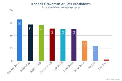 Kendall Graveman At Bats Breakdown