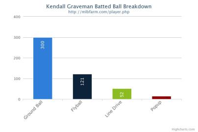 Kendall Graveman Batted Ball Breakdown